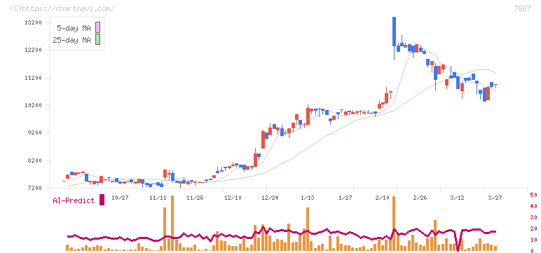 南海プライウッド(7887)の日足チャート