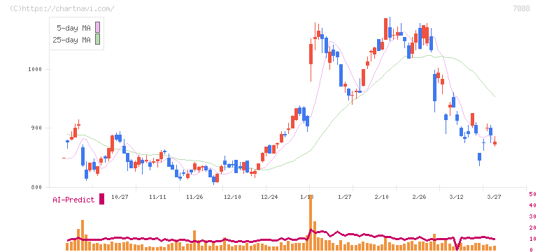 三光合成(7888)の日足チャート