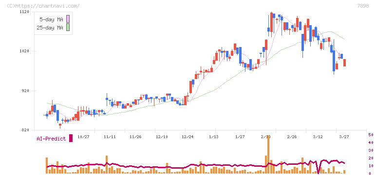 ウッドワン(7898)の日足チャート