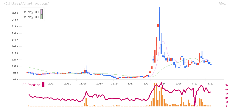 マツモト(7901)の日足チャート