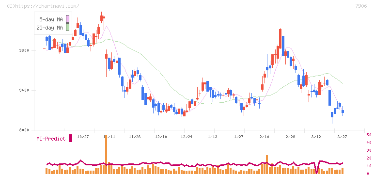 ヨネックス(7906)の日足チャート