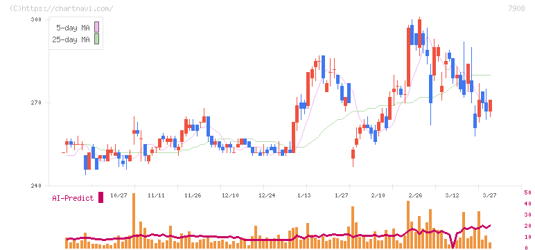 ＫＩＭＯＴＯ(7908)の日足チャート