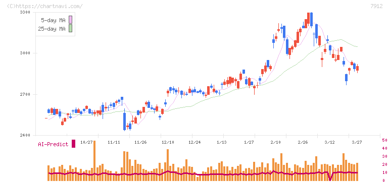 大日本印刷(7912)の日足チャート