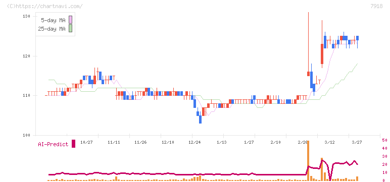 ヴィア・ホールディングス(7918)の日足チャート