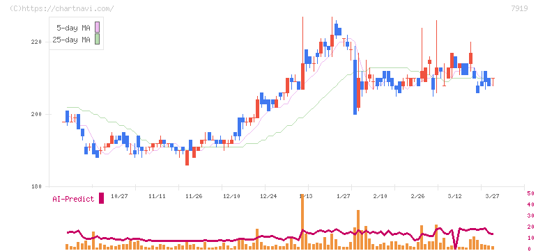 野崎印刷紙業(7919)の日足チャート