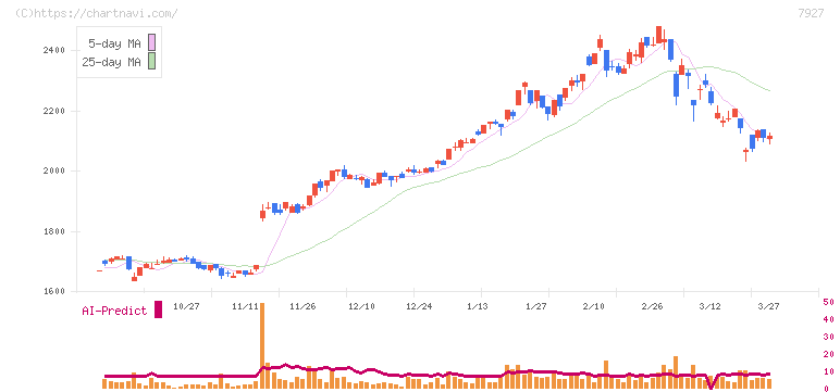 ムトー精工(7927)の日足チャート