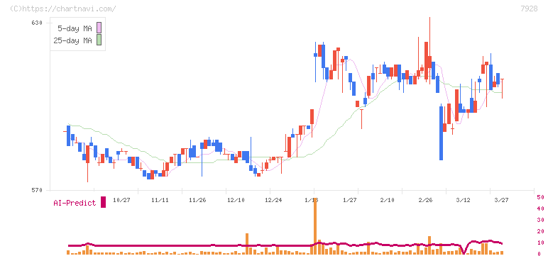 旭化学工業(7928)の日足チャート