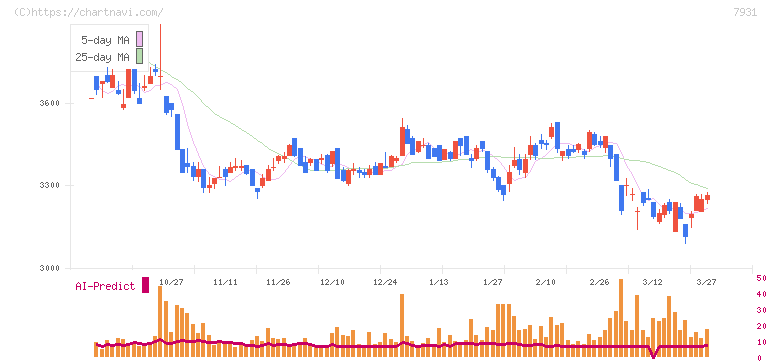未来工業(7931)の日足チャート
