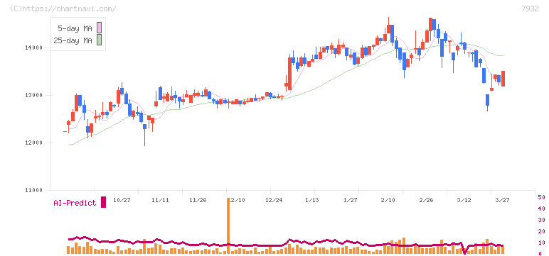 ニッピ(7932)の日足チャート