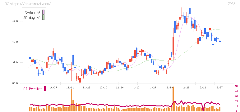 アシックス(7936)の日足チャート