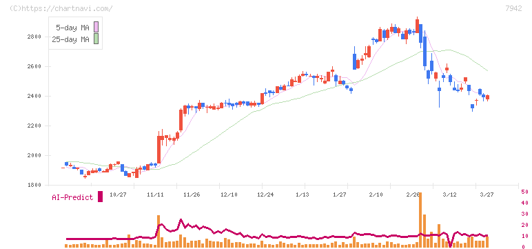 ＪＳＰ(7942)の日足チャート