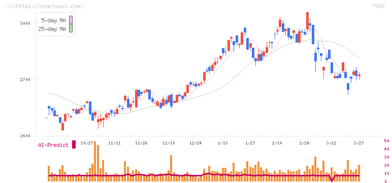 小松ウオール工業(7949)の日足チャート