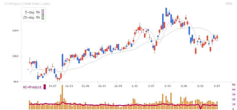 ヤマハ(7951)の日足チャート