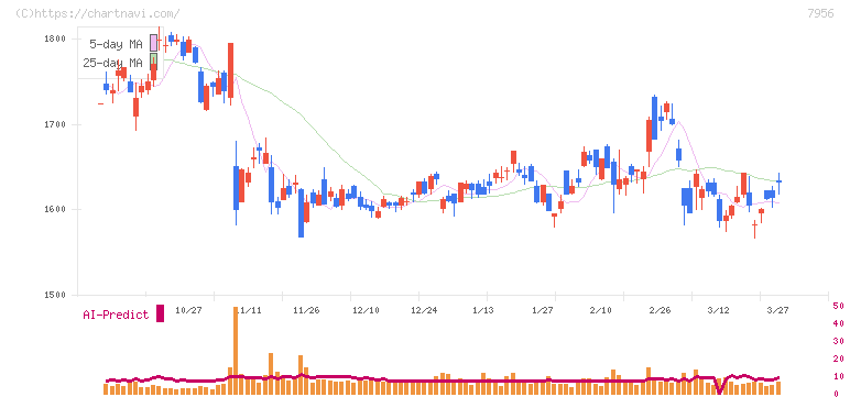 ピジョン(7956)の日足チャート