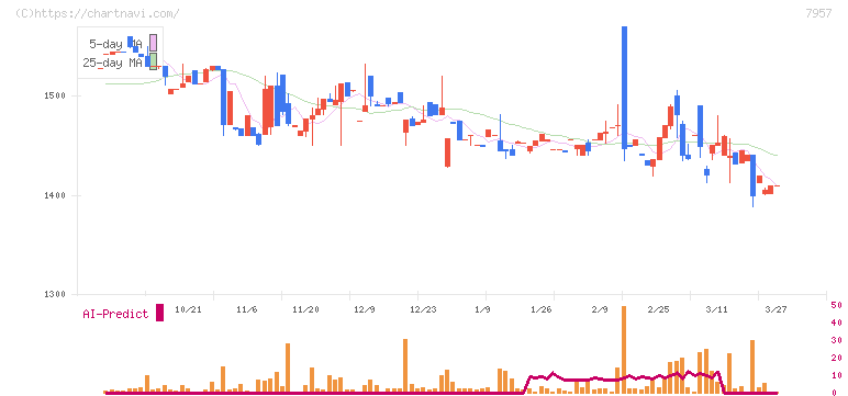 フジコピアン(7957)の日足チャート