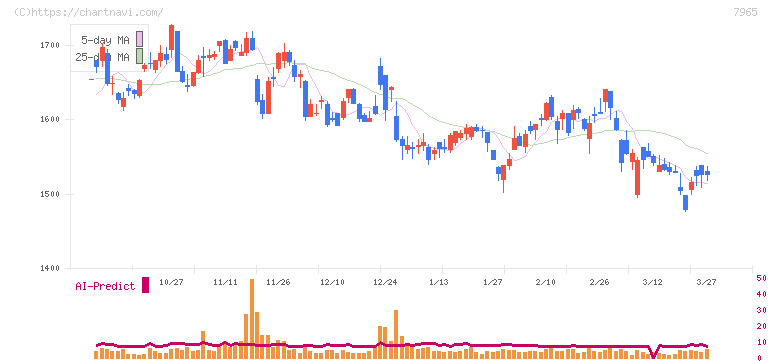 象印マホービン(7965)の日足チャート