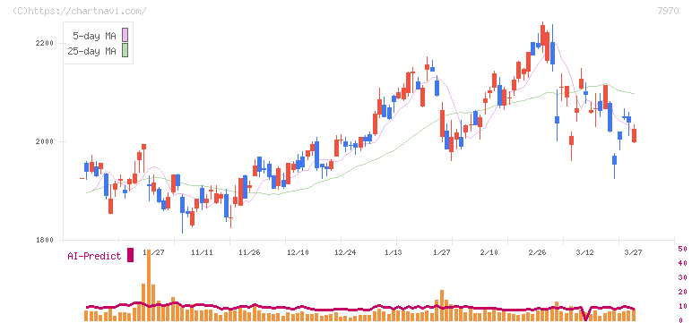 信越ポリマー(7970)の日足チャート