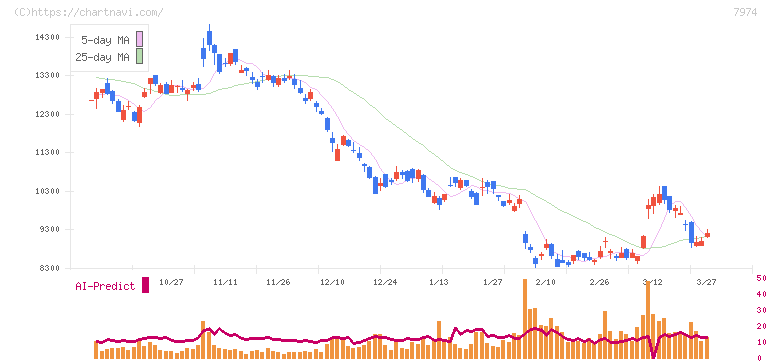任天堂(7974)の日足チャート