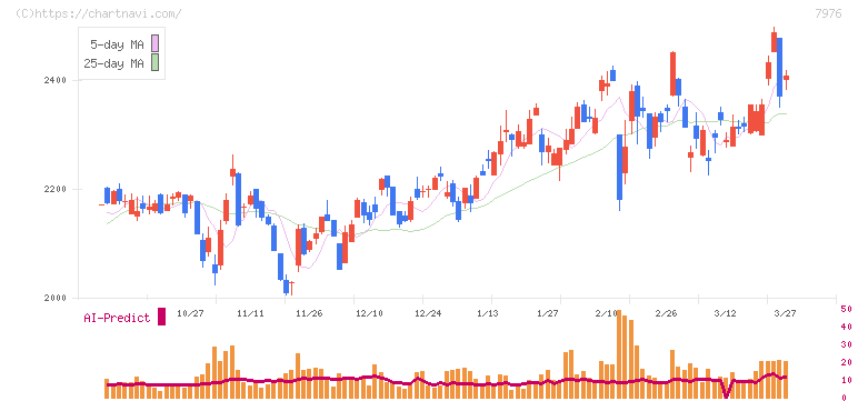 三菱鉛筆(7976)の日足チャート