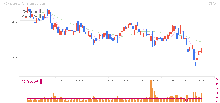 松風(7979)の日足チャート
