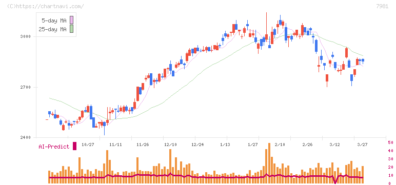 タカラスタンダード(7981)の日足チャート