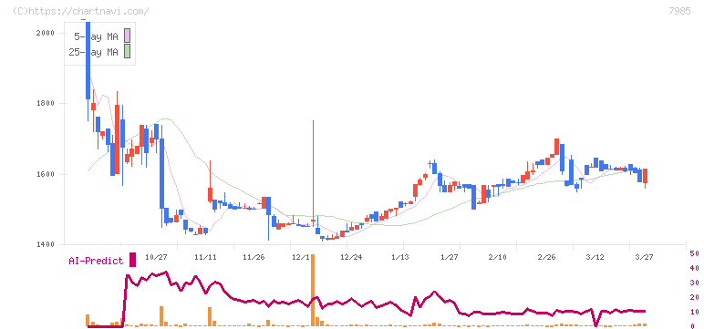 ネポン(7985)の日足チャート