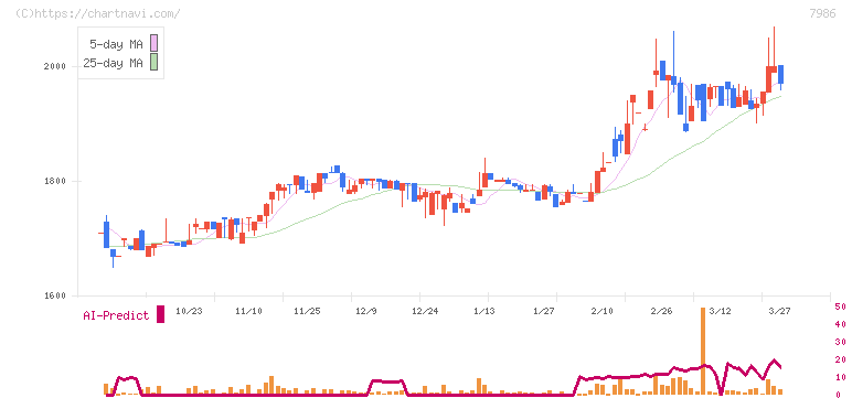 日本アイ・エス・ケイ(7986)の日足チャート