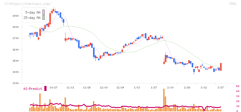 マミヤ・オーピー(7991)の日足チャート