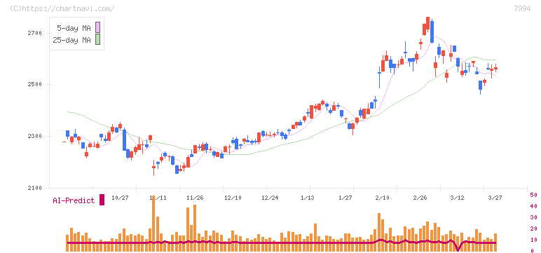 オカムラ(7994)の日足チャート