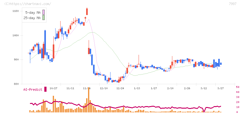 くろがね工作所(7997)の日足チャート