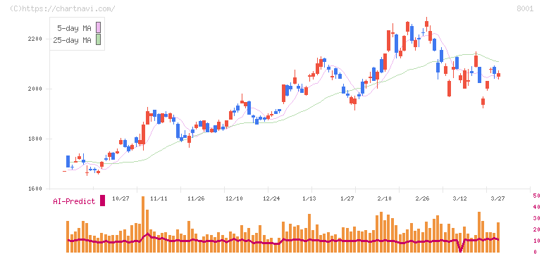 伊藤忠商事(8001)の日足チャート