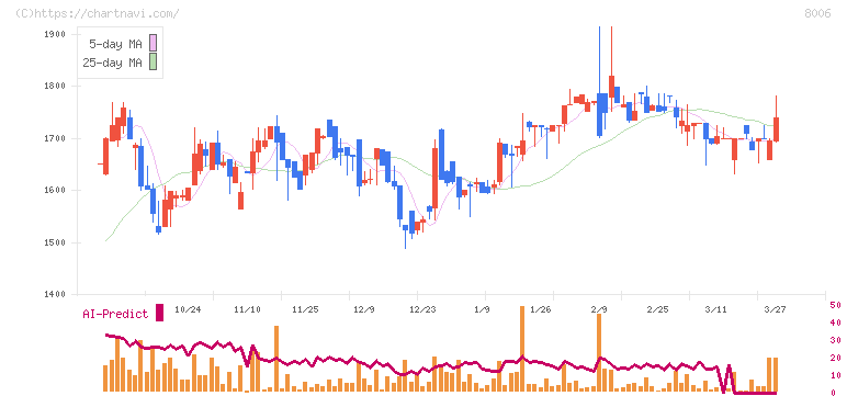 ユアサ・フナショク(8006)の日足チャート