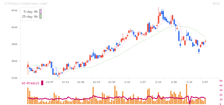 三陽商会(8011)の日足チャート