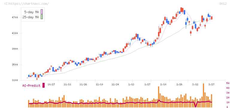 長瀬産業(8012)の日足チャート
