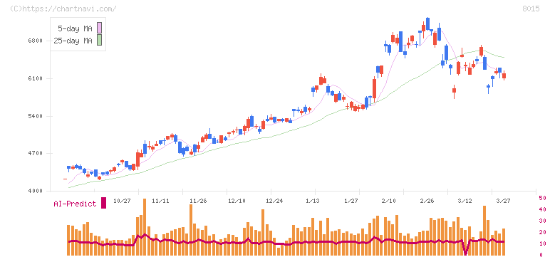豊田通商(8015)の日足チャート