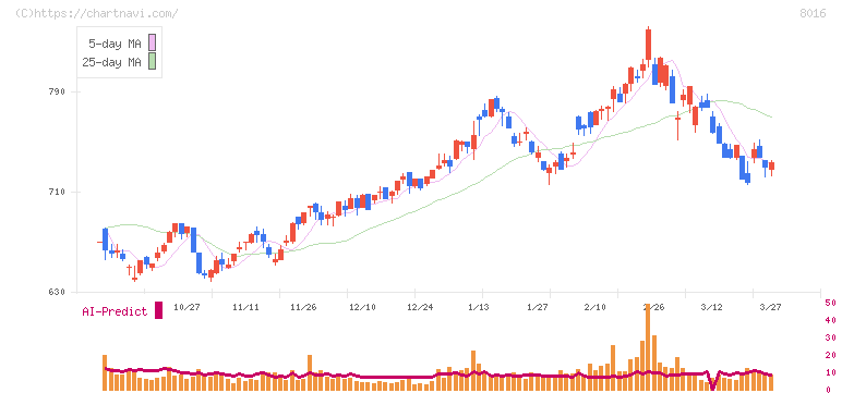 オンワードホールディングス(8016)の日足チャート