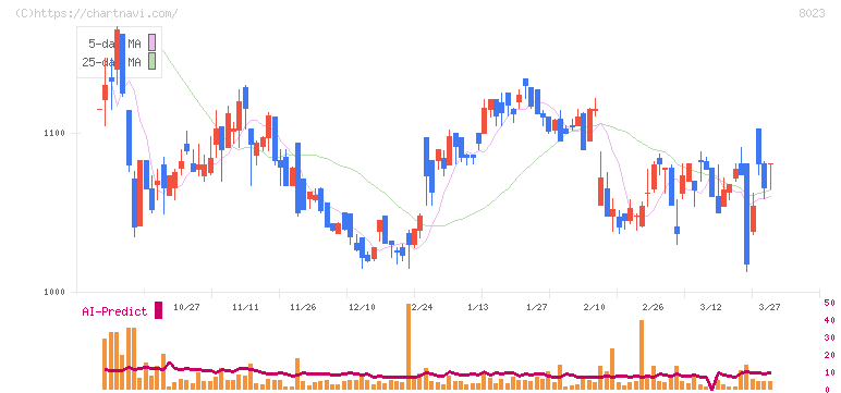 大興電子通信(8023)の日足チャート