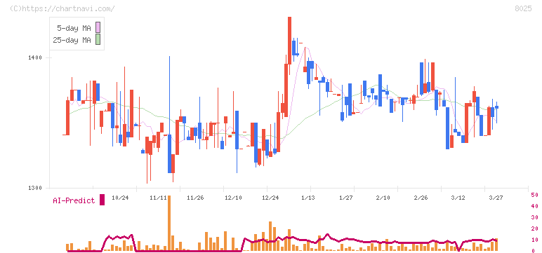 ツカモトコーポレーション(8025)の日足チャート