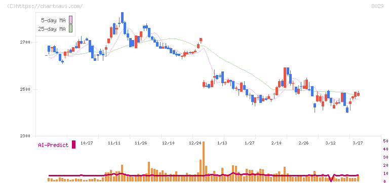 ルックホールディングス(8029)の日足チャート