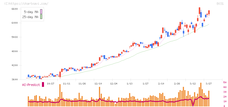 三井物産(8031)の日足チャート