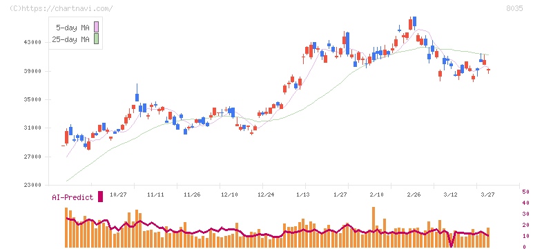東京エレクトロン(8035)の日足チャート