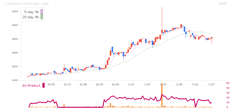 横浜丸魚(8045)の日足チャート