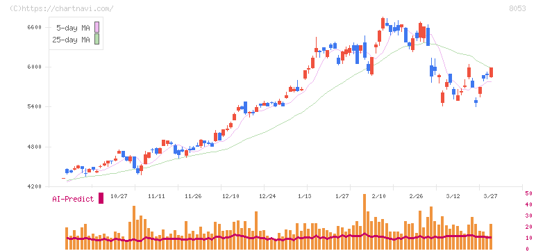 住友商事(8053)の日足チャート