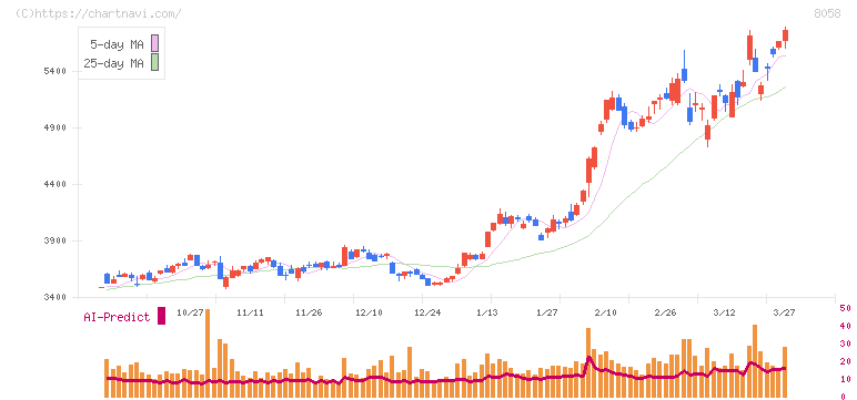 三菱商事(8058)の日足チャート