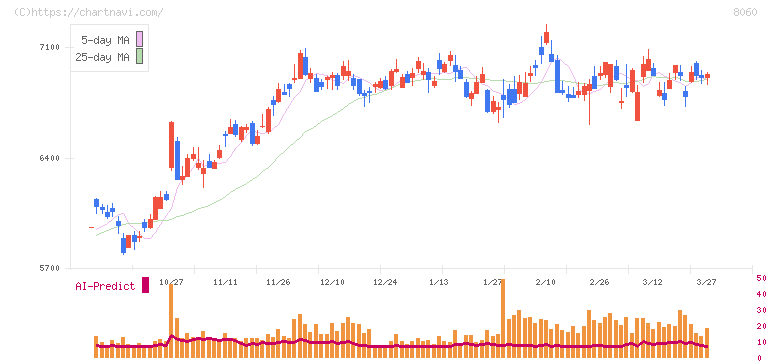 キヤノンマーケティングジャパン(8060)の日足チャート