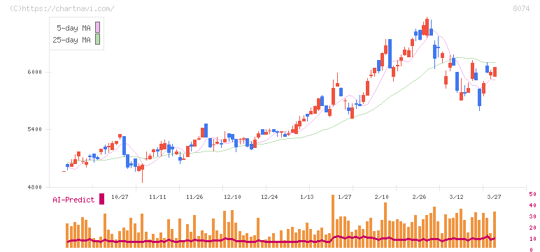 ユアサ商事(8074)の日足チャート