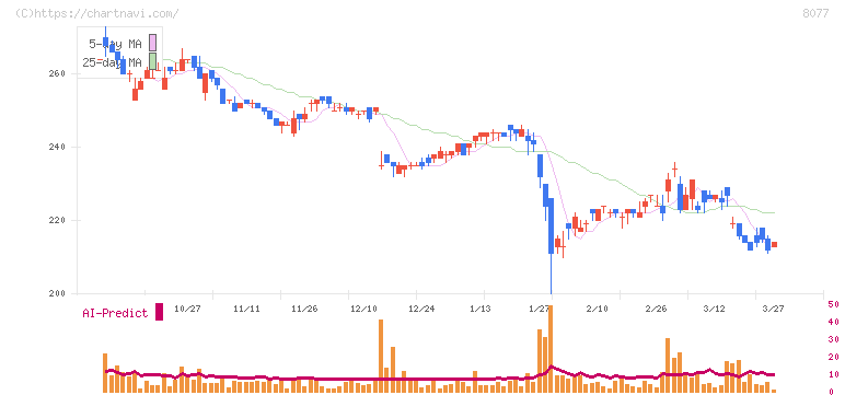 トルク(8077)の日足チャート