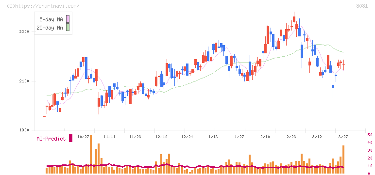カナデン(8081)の日足チャート