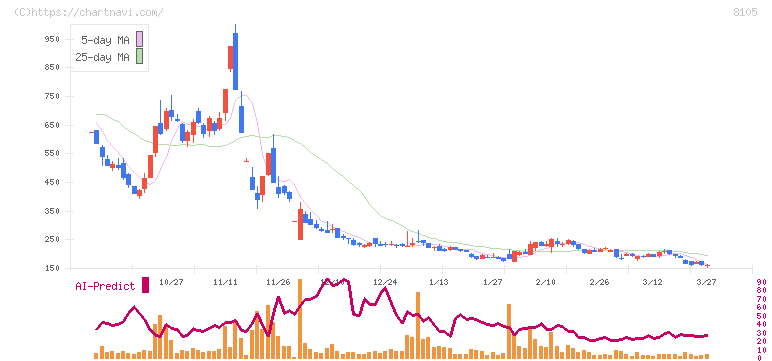 Ｂｉｔｃｏｉｎ　Ｊａｐａｎ(8105)の日足チャート