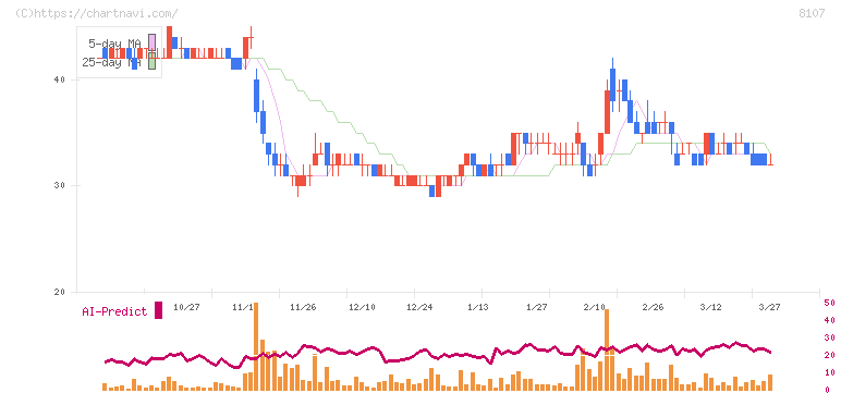 キムラタン(8107)の日足チャート